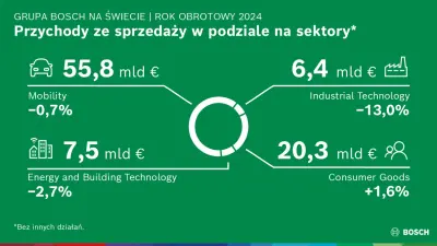 Wyniki finansowe
